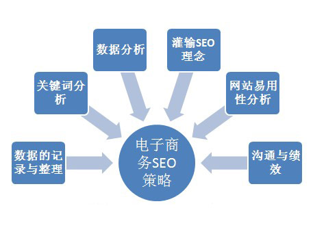電商seo