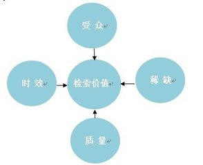 從SEO角度解析站點(diǎn)索引量中的頁(yè)面價(jià)值