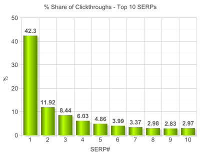 ​Google SEO搜索引擎優化入門指南，用小細節建成的高樓大廈
